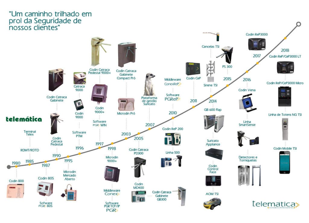 linha-tempo-tsi (1)